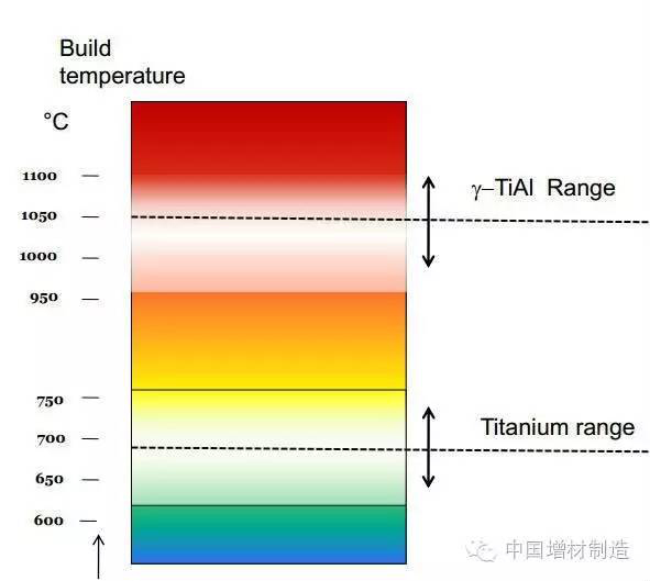 EBM能够成功制备钛铝高温合金的原因