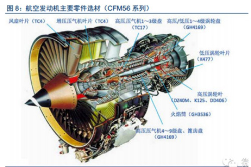 高温合金概览（四） ——高温合金的应用之航空发动机