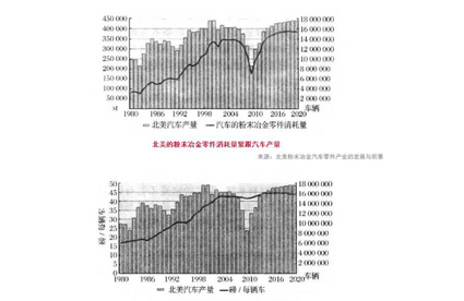 北美粉末冶金产业发展概况