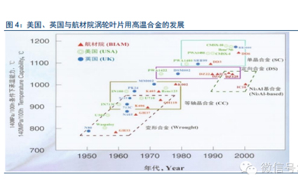 高温合金概览（三） ——高温合金材料技术难点与创新