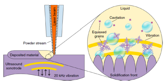 高能超声波增强3D打印合金