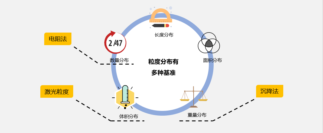 你想知道的粉末粒度分布检测在这里！（一）