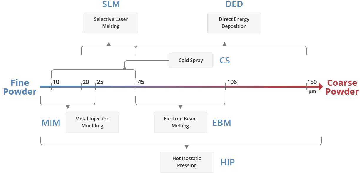 金属粉末的制备技术